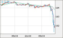 豪ドル/円チャート（AUD/JPY）30分足