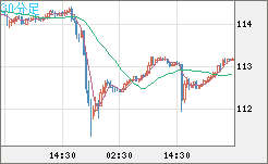 豪ドル/円チャート（AUD/JPY）30分足