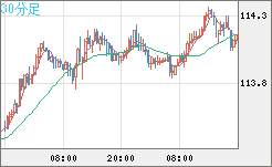 豪ドル/円チャート（AUD/JPY）30分足