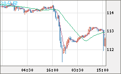 豪ドル/円チャート（AUD/JPY）30分足