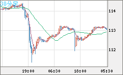 豪ドル/円チャート（AUD/JPY）30分足