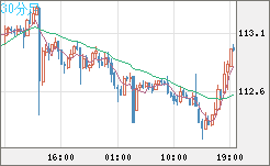 豪ドル/円チャート（AUD/JPY）30分足