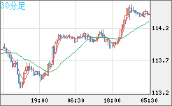 豪ドル/円チャート(AUD/JPY)30分足