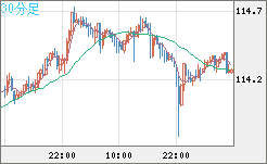 豪ドル/円チャート（AUD/JPY）30分足
