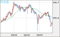 豪ドル/円チャート（AUD/JPY）30分足