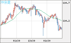 豪ドル/円チャート（AUD/JPY）30分足