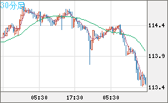 豪ドル/円チャート(AUD/JPY)30分足