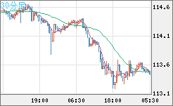 豪ドル/円チャート(AUD/JPY)30分足