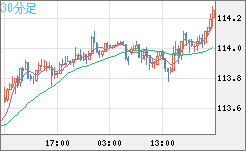 豪ドル/円チャート（AUD/JPY）30分足