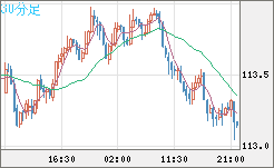 豪ドル/円チャート（AUD/JPY）30分足