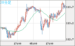 豪ドル/円チャート(AUD/JPY)30分足