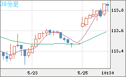 豪ドル/円チャート(AUD/JPY)30分足