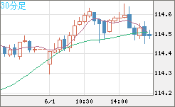 豪ドル/円チャート（AUD/JPY）30分足
