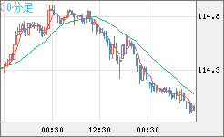 豪ドル/円チャート（AUD/JPY）30分足