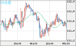 豪ドル/円チャート（AUD/JPY）30分足