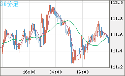 豪ドル/円チャート（AUD/JPY）30分足