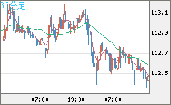 豪ドル/円チャート(AUD/JPY)30分足