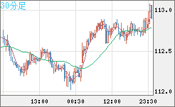 豪ドル/円チャート（AUD/JPY）30分足