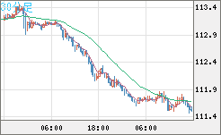 豪ドル/円チャート（AUD/JPY）30分足