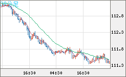 豪ドル/円チャート（AUD/JPY）30分足