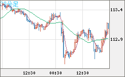 豪ドル/円チャート（AUD/JPY）30分足