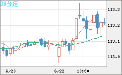 豪ドル/円チャート(AUD/JPY)30分足