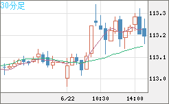 豪ドル/円チャート(AUD/JPY)30分足