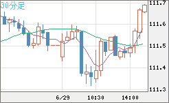 豪ドル/円チャート（AUD/JPY）30分足