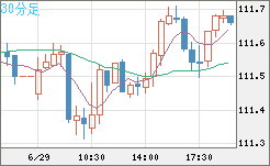 豪ドル/円チャート（AUD/JPY）30分足