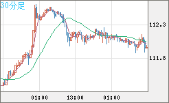豪ドル/円チャート(AUD/JPY)30分足