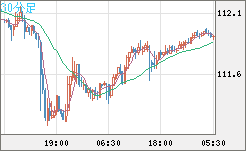 豪ドル/円チャート(AUD/JPY)30分足
