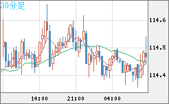 豪ドル/円チャート（AUD/JPY）30分足