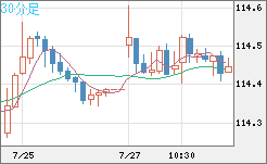 豪ドル/円チャート（AUD/JPY）30分足