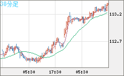 豪ドル/円チャート(AUD/JPY)30分足