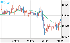 豪ドル/円チャート（AUD/JPY）30分足