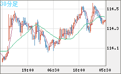豪ドル/円チャート(AUD/JPY)30分足