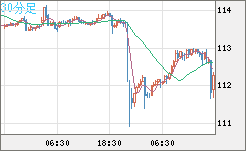 豪ドル/円チャート（AUD/JPY）30分足