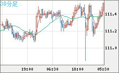 豪ドル/円チャート(AUD/JPY)30分足