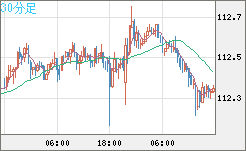豪ドル/円チャート(AUD/JPY)30分足