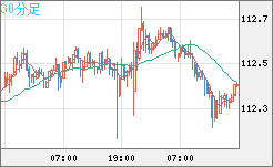 豪ドル/円チャート（AUD/JPY）30分足