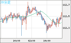 豪ドル/円チャート（AUD/JPY）30分足