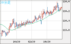 豪ドル/円チャート（AUD/JPY）30分足