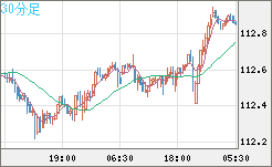 豪ドル/円チャート(AUD/JPY)30分足