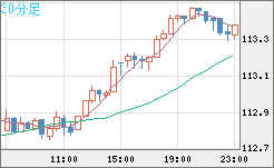 豪ドル/円チャート（AUD/JPY）30分足