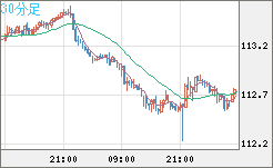 豪ドル/円チャート(AUD/JPY)30分足