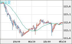 豪ドル/円チャート(AUD/JPY)30分足