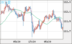 豪ドル/円チャート(AUD/JPY)30分足