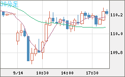 豪ドル/円チャート（AUD/JPY）30分足