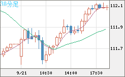 豪ドル/円チャート（AUD/JPY）30分足