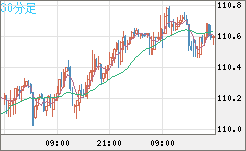 豪ドル/円チャート(AUD/JPY)30分足